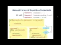 Intro to CS Programming LECT 7 1 Counter Controlled Loops For While Do While in Arabic