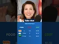 Keto Eating on a Budget