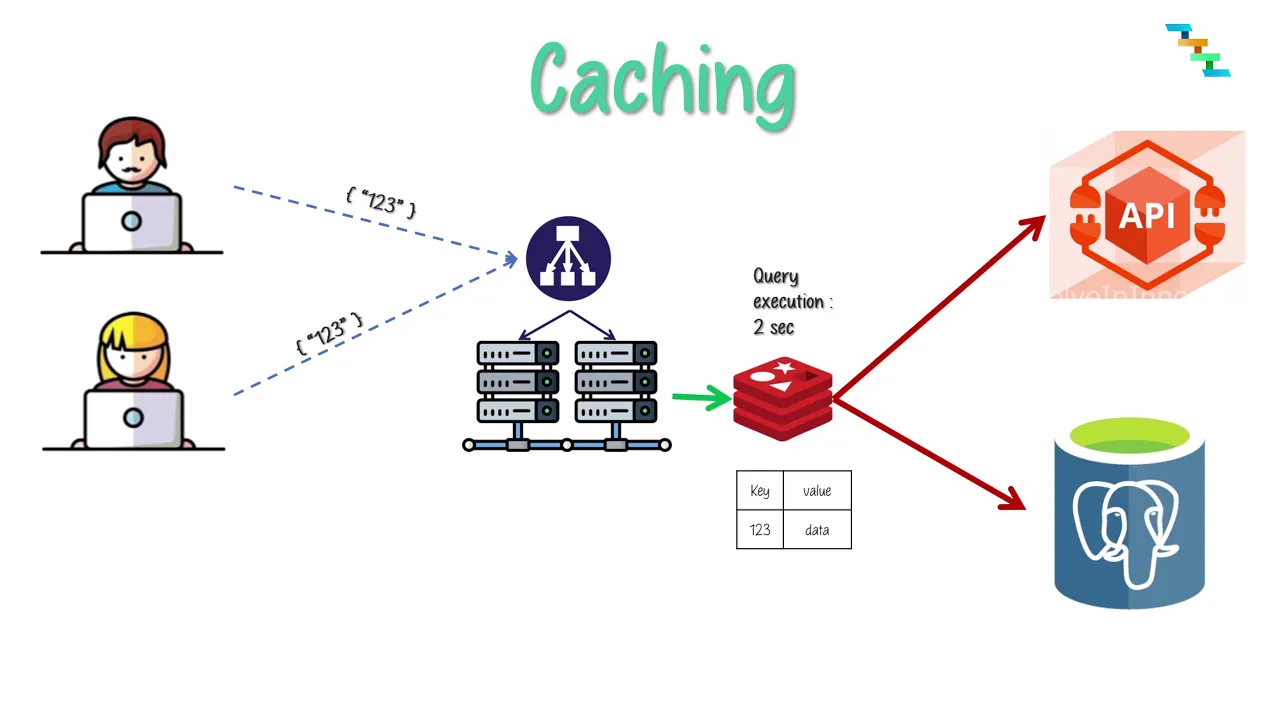 Ultimate Guide to Caching System Architecture - System design