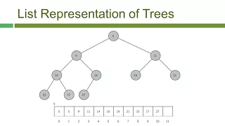 112 Binary Heap Implementation