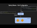 What are spring beans Part 2 - What are ways of bean creation and properties for the beans