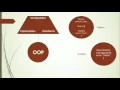 Object Oriented Programming Basics using PHP - Webinar Series