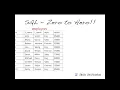 SQL Zero to Hero Module 1 6 - Understanding GROUP BY