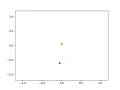 Simulation project of planetary motion in Python