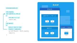 Learn Programming in an Animated Way Log2Base2 - The Visual Learning Platform