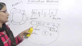 Circular Queue in Data Structure Lec-25 Hindi