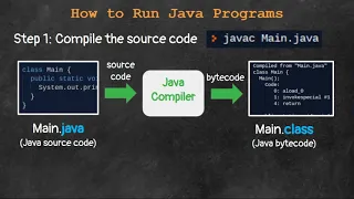 Lesson 1-2 Running Java Programs Introductory Java Programming for AP Computer Science A