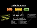 LEARN JAVA VARIABLES Local Instance Static Variables For Beginners step-by-ste