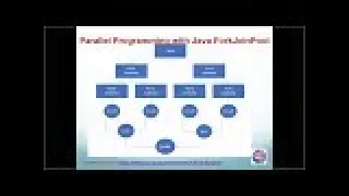 CSE1322S03L21 Parallel Programming Explained with ForkJoinPool Example in Java