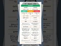Download Lagu Today Tamil Calendar l Nalla Neram \u0026 Panchangam l March 7, 2025 l #panchangam #nallaneram