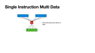 What is SIMD
