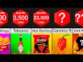 Comparison Spiciest Things
