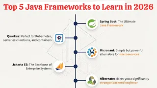 Top 5 Java Frameworks to Learn in 2026