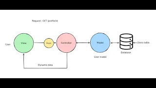 I explain controllers in 4 minutes - Ruby on Rails 101