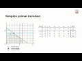 The Simplex algorithm - a quick summary