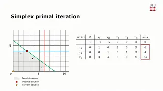 The Simplex algorithm - a quick summary