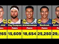 Active NBA Players With the Most Career Points