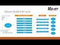 What is a Maven Build Life cycle