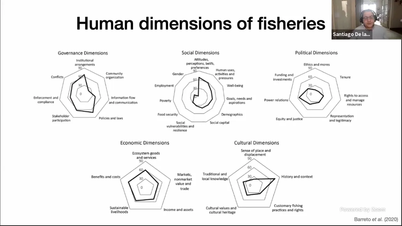 Fish 501 - #14 Integrated ecological-economic models as tools for making EBFM operational