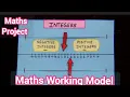 Integer Maths Working Model Integer board Maths TLM Integers On Number Line
