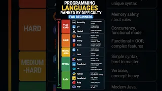 Programming Languages Ranked by Difficulty For Beginners