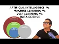 AI vs ML vs DL vs Data Science for absolute beginners