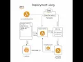 Deploy and Update an AWS Lambda Function Using AWS SAM CLI - A Complete Guide