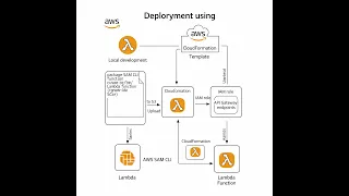 Deploy and Update an AWS Lambda Function Using AWS SAM CLI - A Complete Guide