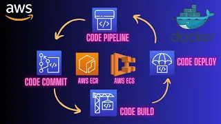 Mastering With AWS ECS CodePipeline CodeDeploy CodeCommit CodeBuild Docker
