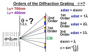 Physics - Optics Diffraction Grating 4 of 7 Orders of the Diffraction Grating