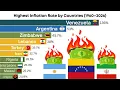 Countries With Highest Inflation Rate 1960 2026