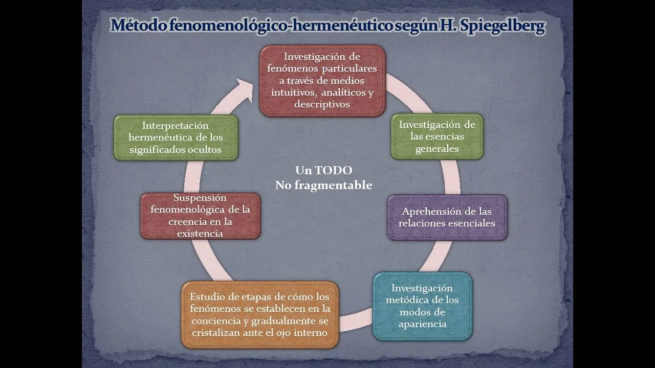 Método Fenomenológico Hermenéutico según Spiegelberg