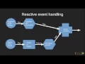 43 What Does Reactive Programming Mean