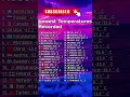 Download Lagu Lowest Temperatures Recorded #shorts #temperature #recorder #ranking