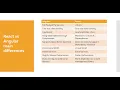 React vs Angular Background Differences and Documentation
