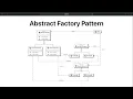 Software design patterns in Java - Abstract Factory Pattern