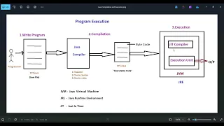 Java Program Compilation and Execution Explained in simple way