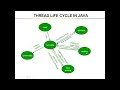 Multithreading in Java OOP Unit - III Dr D Rajalakshmi RMDEC