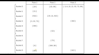 Radix Sort Algorithm Tutorial