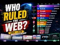 Who Dominated the Internet Top Websites 2000 2026