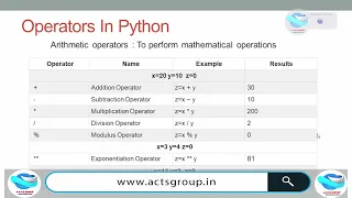 25 Arithmetic operators In Python