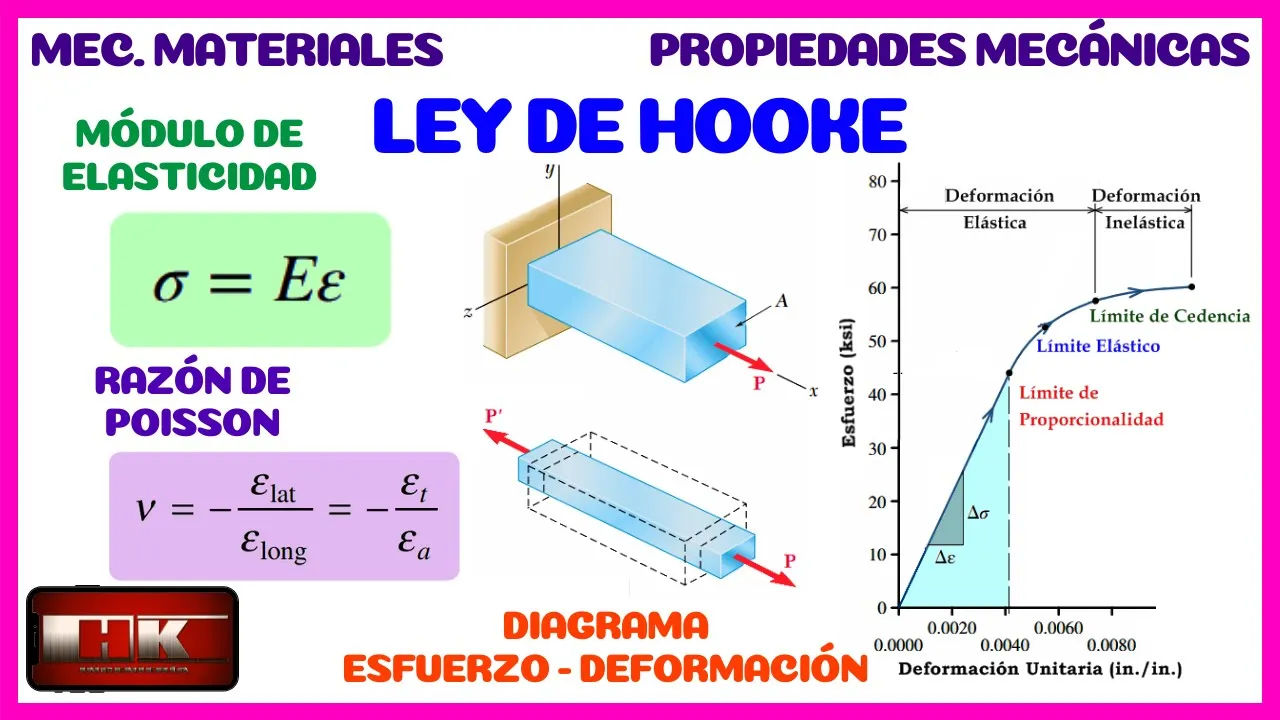 LEY DE HOOKE, MÓDULO DE ELASTICIDAD Y RAZÓN DE POISSON. MECÁNICA DE MATERIALES. 👨🏫