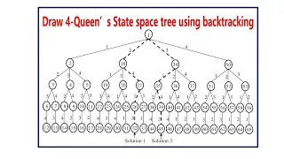 N-Queen state space tree using Backtracking