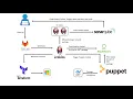 Automated DotNet Application Deployment using Puppet