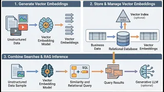 AI Vector Search Vector Embeddings in Oracle AI Database 26ai Demo for Oracle DBA