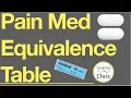 Equivalance Table for IV Pain Medications