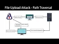 File Upload Vulnerability - Path Traversal