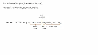 Java Dates Made Simple with LocalDate instead of Strings