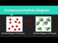 U1 L11 Drawing Particle Diagrams