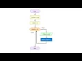 Flowchart for Counter Controlled While Loop
